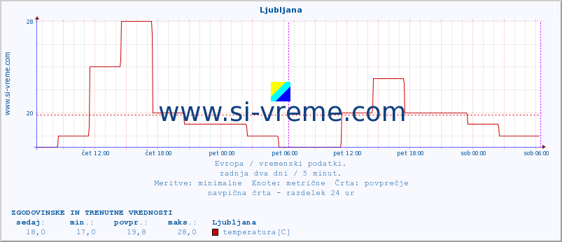 Evropa : vremenski podatki. :: Ljubljana :: temperatura | vlaga | hitrost vetra | sunki vetra | tlak | padavine | sneg :: zadnja dva dni / 5 minut.