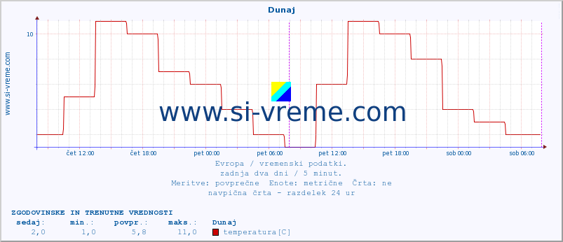 POVPREČJE :: Dunaj :: temperatura | vlaga | hitrost vetra | sunki vetra | tlak | padavine | sneg :: zadnja dva dni / 5 minut.