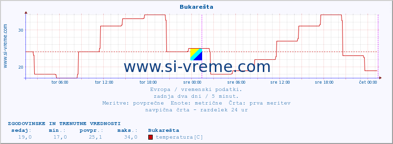 POVPREČJE :: Bukarešta :: temperatura | vlaga | hitrost vetra | sunki vetra | tlak | padavine | sneg :: zadnja dva dni / 5 minut.