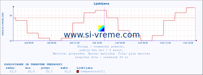 Evropa : vremenski podatki. :: Ljubljana :: temperatura | vlaga | hitrost vetra | sunki vetra | tlak | padavine | sneg :: zadnja dva dni / 5 minut.