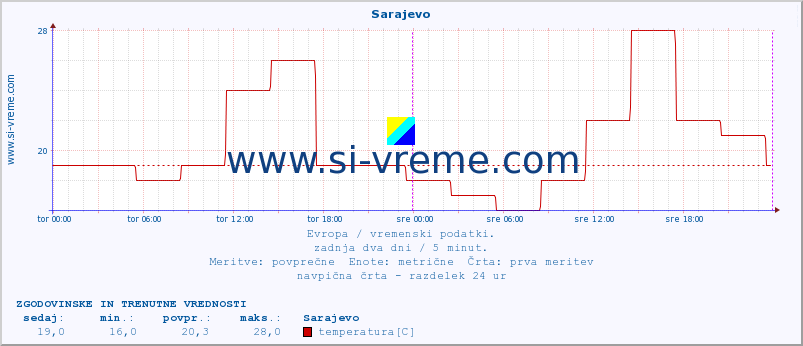 POVPREČJE :: Sarajevo :: temperatura | vlaga | hitrost vetra | sunki vetra | tlak | padavine | sneg :: zadnja dva dni / 5 minut.