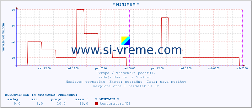 Evropa : vremenski podatki. :: * MINIMUM * :: temperatura | vlaga | hitrost vetra | sunki vetra | tlak | padavine | sneg :: zadnja dva dni / 5 minut.