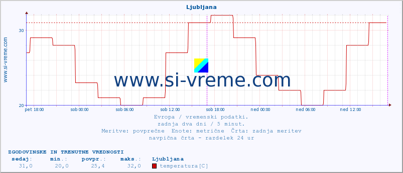 POVPREČJE :: Ljubljana :: temperatura | vlaga | hitrost vetra | sunki vetra | tlak | padavine | sneg :: zadnja dva dni / 5 minut.