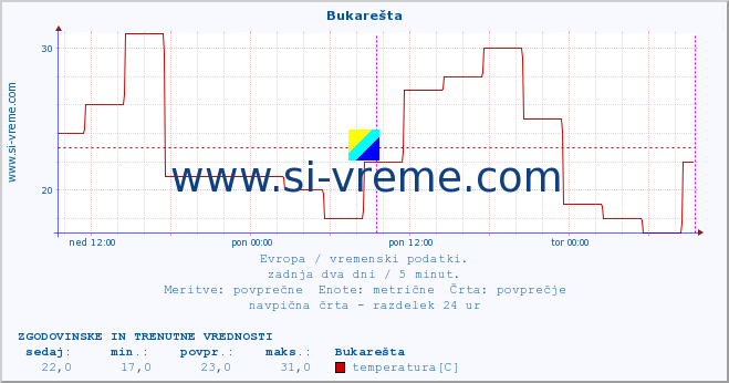 POVPREČJE :: Bukarešta :: temperatura | vlaga | hitrost vetra | sunki vetra | tlak | padavine | sneg :: zadnja dva dni / 5 minut.