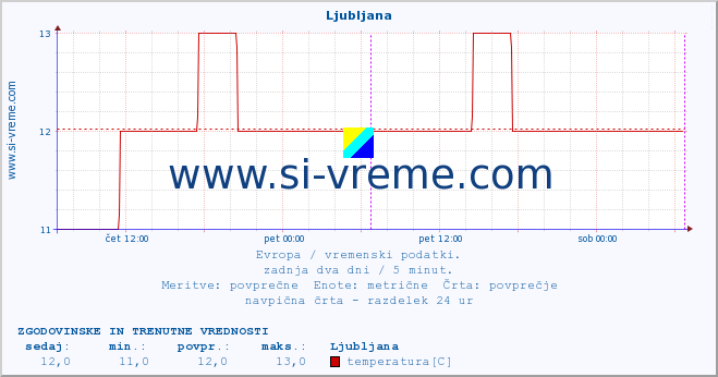 Evropa : vremenski podatki. :: Ljubljana :: temperatura | vlaga | hitrost vetra | sunki vetra | tlak | padavine | sneg :: zadnja dva dni / 5 minut.