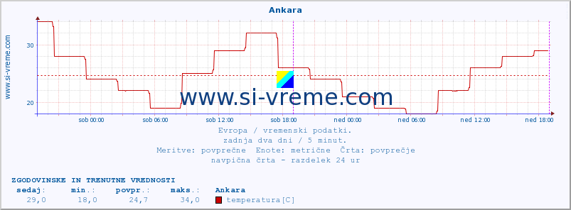 Evropa : vremenski podatki. :: Ankara :: temperatura | vlaga | hitrost vetra | sunki vetra | tlak | padavine | sneg :: zadnja dva dni / 5 minut.