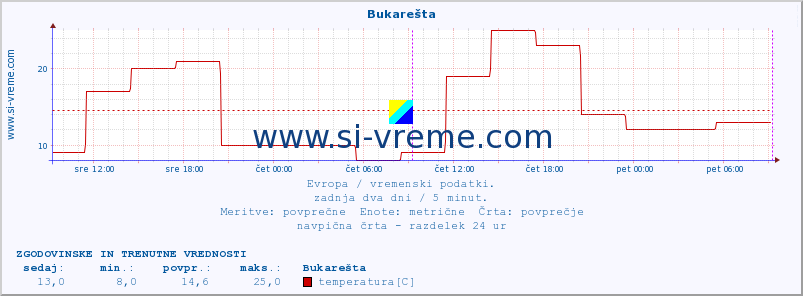 POVPREČJE :: Bukarešta :: temperatura | vlaga | hitrost vetra | sunki vetra | tlak | padavine | sneg :: zadnja dva dni / 5 minut.