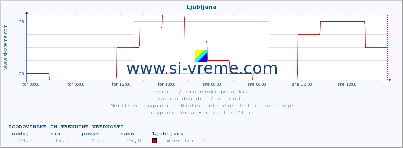 Evropa : vremenski podatki. :: Ljubljana :: temperatura | vlaga | hitrost vetra | sunki vetra | tlak | padavine | sneg :: zadnja dva dni / 5 minut.