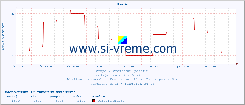 POVPREČJE :: Berlin :: temperatura | vlaga | hitrost vetra | sunki vetra | tlak | padavine | sneg :: zadnja dva dni / 5 minut.