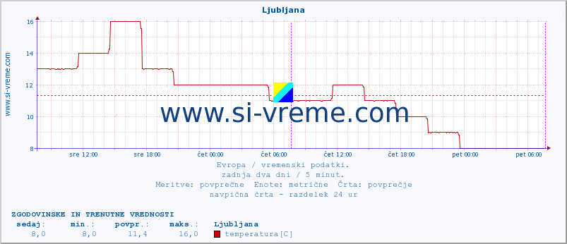 Evropa : vremenski podatki. :: Ljubljana :: temperatura | vlaga | hitrost vetra | sunki vetra | tlak | padavine | sneg :: zadnja dva dni / 5 minut.