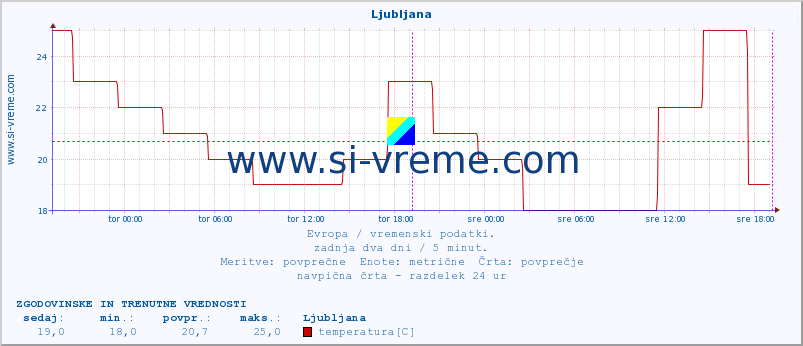 Evropa : vremenski podatki. :: Ljubljana :: temperatura | vlaga | hitrost vetra | sunki vetra | tlak | padavine | sneg :: zadnja dva dni / 5 minut.