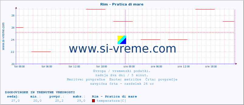 Evropa : vremenski podatki. :: Rim - Pratica di mare :: temperatura | vlaga | hitrost vetra | sunki vetra | tlak | padavine | sneg :: zadnja dva dni / 5 minut.