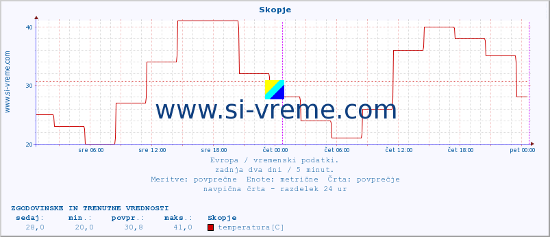 POVPREČJE :: Skopje :: temperatura | vlaga | hitrost vetra | sunki vetra | tlak | padavine | sneg :: zadnja dva dni / 5 minut.