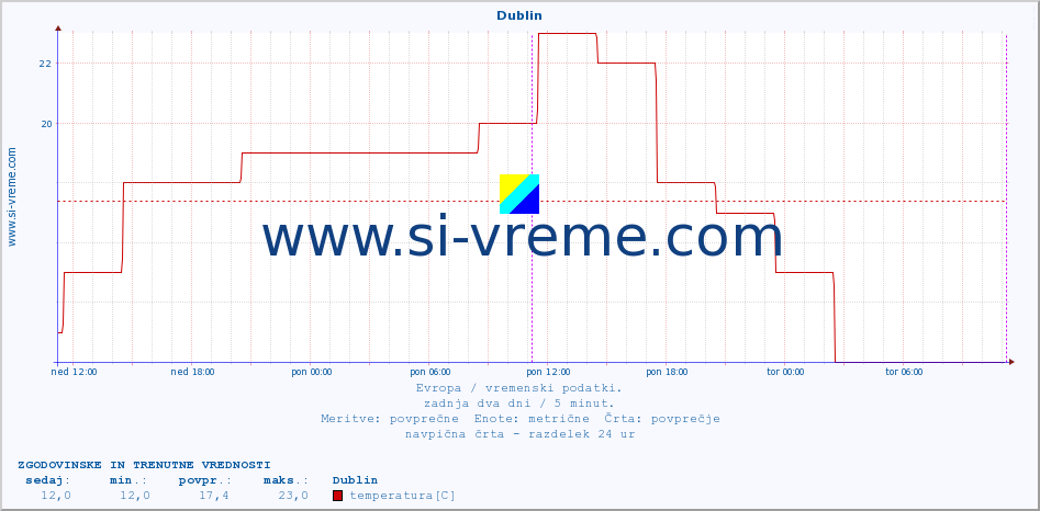 POVPREČJE :: Dublin :: temperatura | vlaga | hitrost vetra | sunki vetra | tlak | padavine | sneg :: zadnja dva dni / 5 minut.