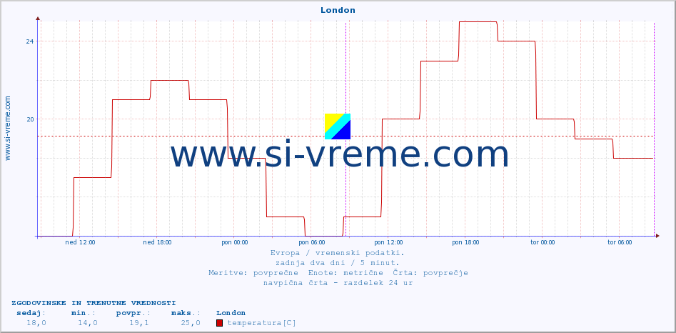 Evropa : vremenski podatki. :: London :: temperatura | vlaga | hitrost vetra | sunki vetra | tlak | padavine | sneg :: zadnja dva dni / 5 minut.