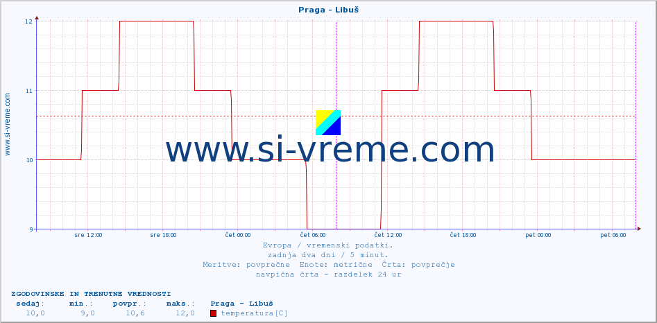 POVPREČJE :: Praga - Libuš :: temperatura | vlaga | hitrost vetra | sunki vetra | tlak | padavine | sneg :: zadnja dva dni / 5 minut.