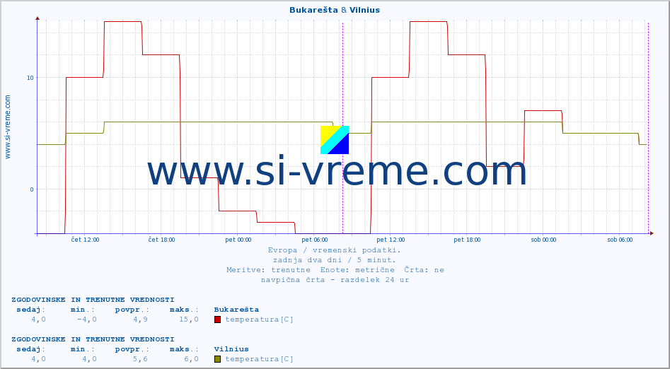 POVPREČJE :: Bukarešta & Vilnius :: temperatura | vlaga | hitrost vetra | sunki vetra | tlak | padavine | sneg :: zadnja dva dni / 5 minut.