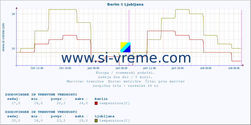 POVPREČJE :: Berlin & Ljubljana :: temperatura | vlaga | hitrost vetra | sunki vetra | tlak | padavine | sneg :: zadnja dva dni / 5 minut.