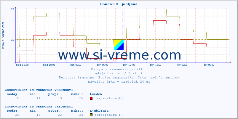 POVPREČJE :: London & Ljubljana :: temperatura | vlaga | hitrost vetra | sunki vetra | tlak | padavine | sneg :: zadnja dva dni / 5 minut.