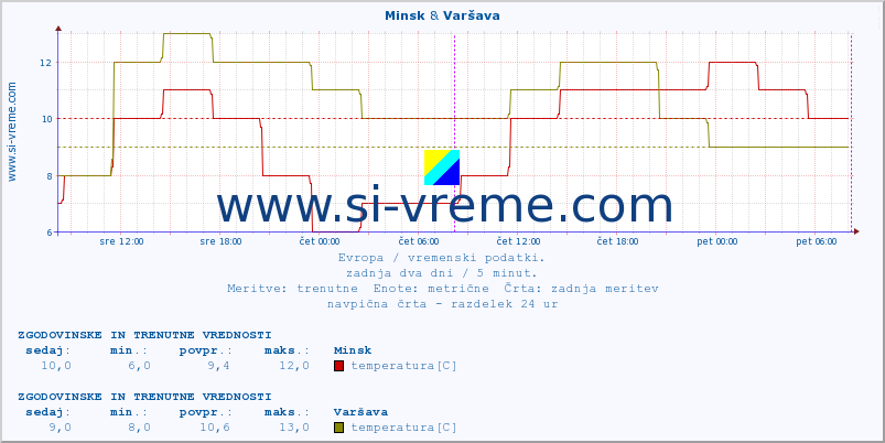 POVPREČJE :: Minsk & Varšava :: temperatura | vlaga | hitrost vetra | sunki vetra | tlak | padavine | sneg :: zadnja dva dni / 5 minut.