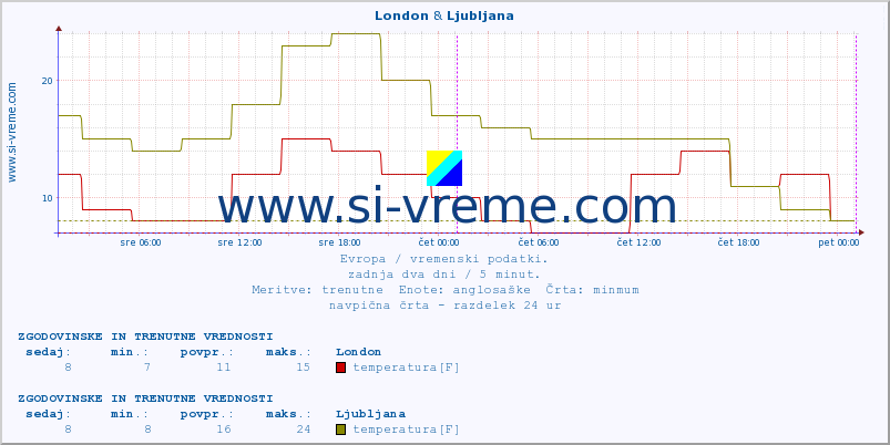 POVPREČJE :: London & Ljubljana :: temperatura | vlaga | hitrost vetra | sunki vetra | tlak | padavine | sneg :: zadnja dva dni / 5 minut.