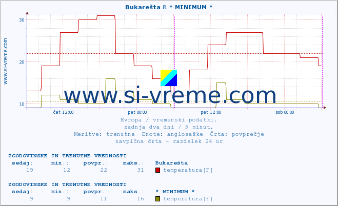 POVPREČJE :: Bukarešta & * MINIMUM * :: temperatura | vlaga | hitrost vetra | sunki vetra | tlak | padavine | sneg :: zadnja dva dni / 5 minut.