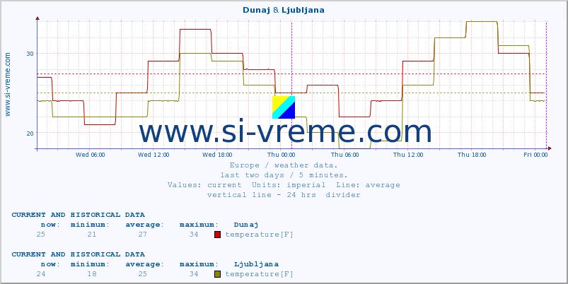  :: Dunaj & Ljubljana :: temperature | humidity | wind speed | wind gust | air pressure | precipitation | snow height :: last two days / 5 minutes.