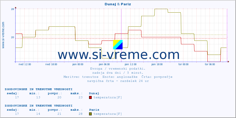 POVPREČJE :: Dunaj & Pariz :: temperatura | vlaga | hitrost vetra | sunki vetra | tlak | padavine | sneg :: zadnja dva dni / 5 minut.