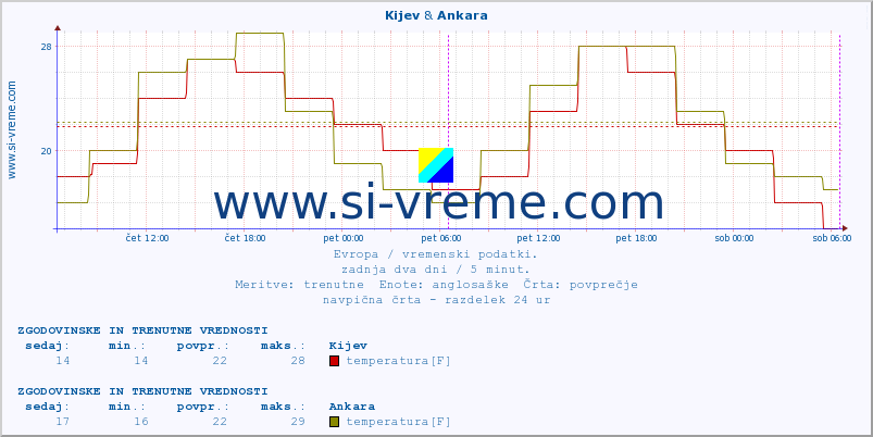 POVPREČJE :: Kijev & Ankara :: temperatura | vlaga | hitrost vetra | sunki vetra | tlak | padavine | sneg :: zadnja dva dni / 5 minut.