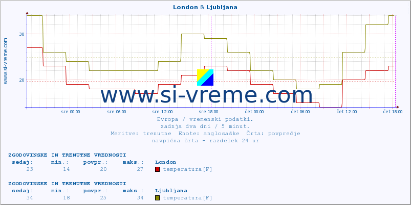 POVPREČJE :: London & Ljubljana :: temperatura | vlaga | hitrost vetra | sunki vetra | tlak | padavine | sneg :: zadnja dva dni / 5 minut.