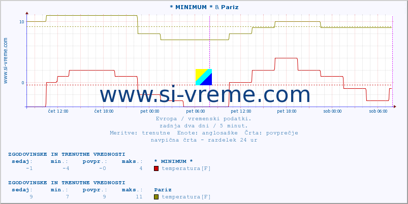 POVPREČJE :: * MINIMUM * & Pariz :: temperatura | vlaga | hitrost vetra | sunki vetra | tlak | padavine | sneg :: zadnja dva dni / 5 minut.