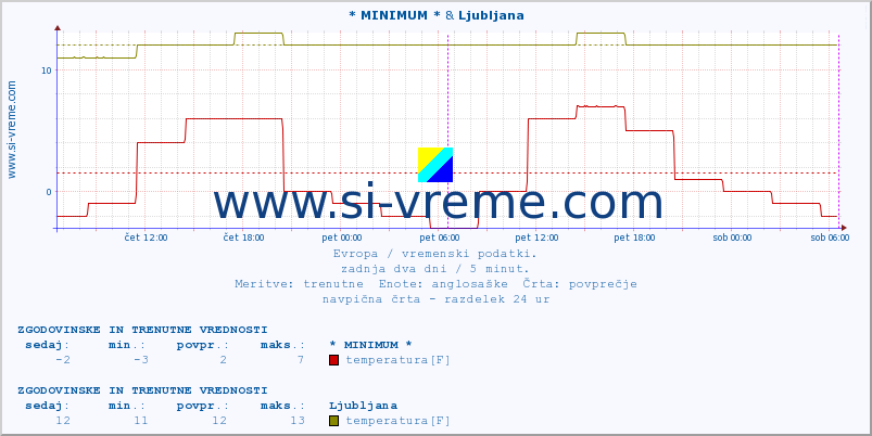 POVPREČJE :: * MINIMUM * & Podgorica :: temperatura | vlaga | hitrost vetra | sunki vetra | tlak | padavine | sneg :: zadnja dva dni / 5 minut.