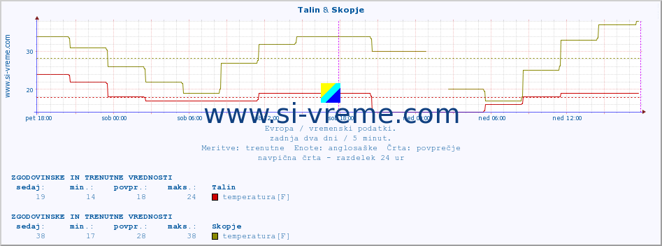 POVPREČJE :: Talin & Skopje :: temperatura | vlaga | hitrost vetra | sunki vetra | tlak | padavine | sneg :: zadnja dva dni / 5 minut.