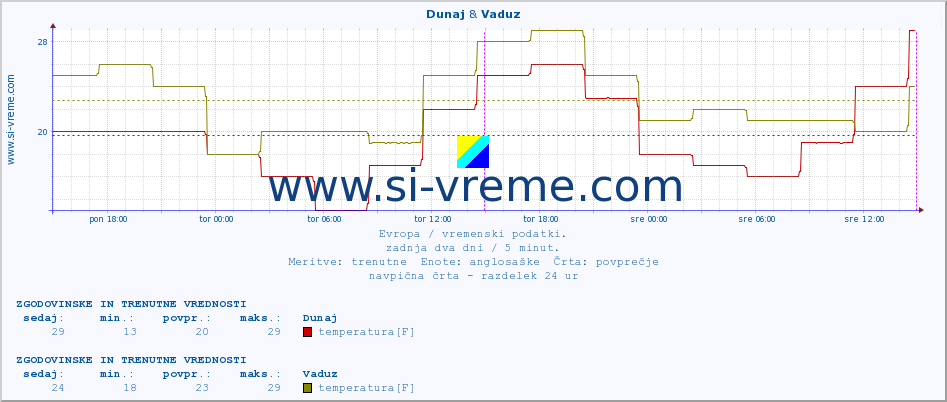 POVPREČJE :: Dunaj & Vaduz :: temperatura | vlaga | hitrost vetra | sunki vetra | tlak | padavine | sneg :: zadnja dva dni / 5 minut.