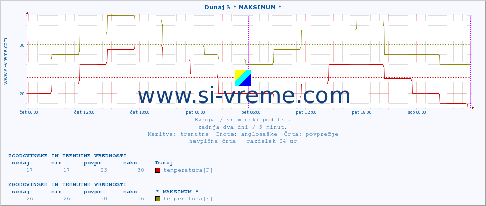 POVPREČJE :: Dunaj & * MAKSIMUM * :: temperatura | vlaga | hitrost vetra | sunki vetra | tlak | padavine | sneg :: zadnja dva dni / 5 minut.