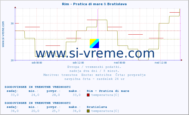 POVPREČJE :: Rim - Pratica di mare & Bratislava :: temperatura | vlaga | hitrost vetra | sunki vetra | tlak | padavine | sneg :: zadnja dva dni / 5 minut.