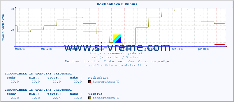 POVPREČJE :: Koebenhavn & Vilnius :: temperatura | vlaga | hitrost vetra | sunki vetra | tlak | padavine | sneg :: zadnja dva dni / 5 minut.