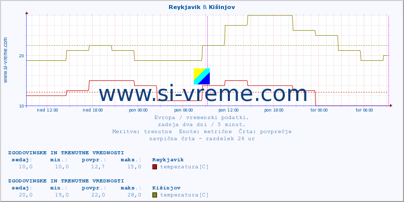 POVPREČJE :: Reykjavik & Kišinjov :: temperatura | vlaga | hitrost vetra | sunki vetra | tlak | padavine | sneg :: zadnja dva dni / 5 minut.