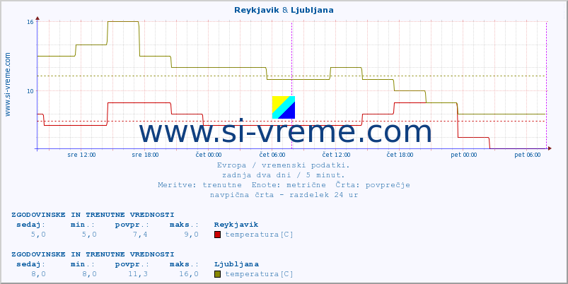 POVPREČJE :: Reykjavik & Ljubljana :: temperatura | vlaga | hitrost vetra | sunki vetra | tlak | padavine | sneg :: zadnja dva dni / 5 minut.