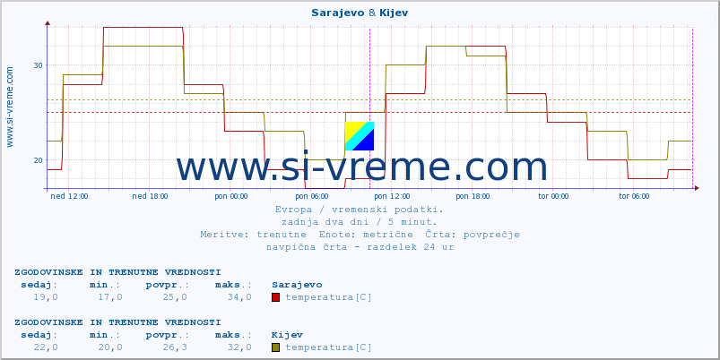 POVPREČJE :: Sarajevo & Kijev :: temperatura | vlaga | hitrost vetra | sunki vetra | tlak | padavine | sneg :: zadnja dva dni / 5 minut.