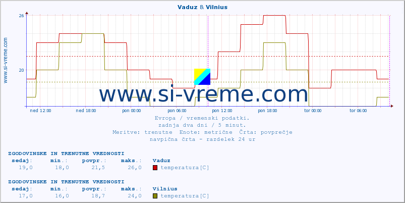 POVPREČJE :: Vaduz & Vilnius :: temperatura | vlaga | hitrost vetra | sunki vetra | tlak | padavine | sneg :: zadnja dva dni / 5 minut.