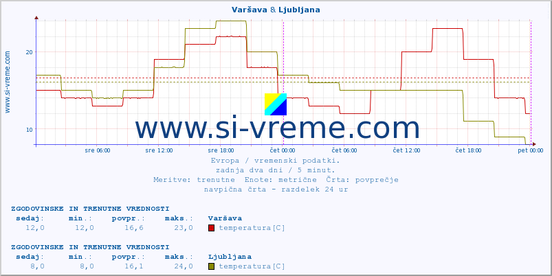 POVPREČJE :: Varšava & Ljubljana :: temperatura | vlaga | hitrost vetra | sunki vetra | tlak | padavine | sneg :: zadnja dva dni / 5 minut.