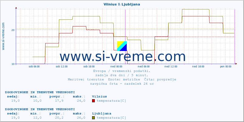 POVPREČJE :: Vilnius & Ljubljana :: temperatura | vlaga | hitrost vetra | sunki vetra | tlak | padavine | sneg :: zadnja dva dni / 5 minut.