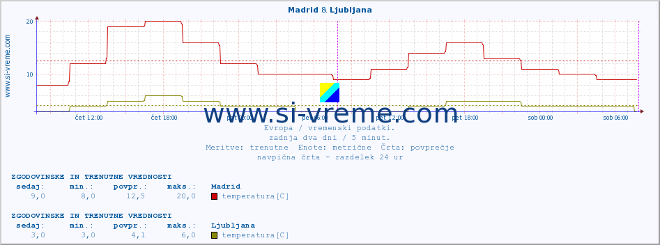 POVPREČJE :: Madrid & Ljubljana :: temperatura | vlaga | hitrost vetra | sunki vetra | tlak | padavine | sneg :: zadnja dva dni / 5 minut.