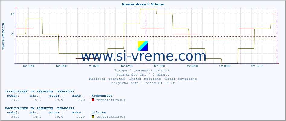 POVPREČJE :: Koebenhavn & Vilnius :: temperatura | vlaga | hitrost vetra | sunki vetra | tlak | padavine | sneg :: zadnja dva dni / 5 minut.