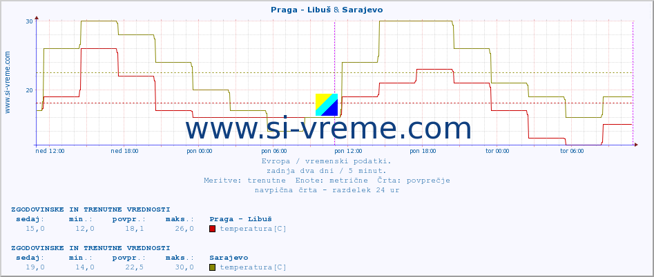 POVPREČJE :: Praga - Libuš & Sarajevo :: temperatura | vlaga | hitrost vetra | sunki vetra | tlak | padavine | sneg :: zadnja dva dni / 5 minut.