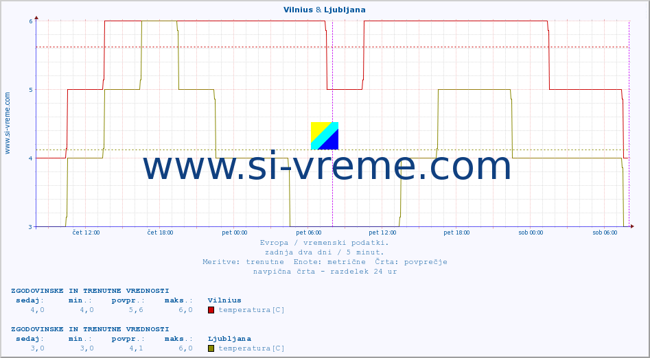POVPREČJE :: Vilnius & Ljubljana :: temperatura | vlaga | hitrost vetra | sunki vetra | tlak | padavine | sneg :: zadnja dva dni / 5 minut.
