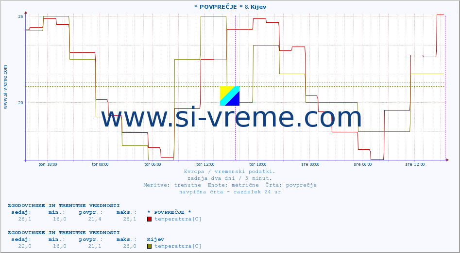 POVPREČJE :: * POVPREČJE * & Kijev :: temperatura | vlaga | hitrost vetra | sunki vetra | tlak | padavine | sneg :: zadnja dva dni / 5 minut.