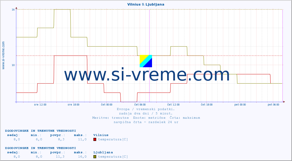 POVPREČJE :: Vilnius & Ljubljana :: temperatura | vlaga | hitrost vetra | sunki vetra | tlak | padavine | sneg :: zadnja dva dni / 5 minut.