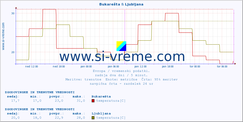 POVPREČJE :: Bukarešta & Ljubljana :: temperatura | vlaga | hitrost vetra | sunki vetra | tlak | padavine | sneg :: zadnja dva dni / 5 minut.